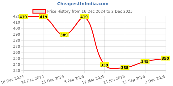 firstcry.com Babyhug Cotton Lycra Knit Full Length Leggings With Floral Print Pack of 2 - Blue & Yellow babyhug Price History Graph from 16 Dec 2024 to 2 Dec 2025