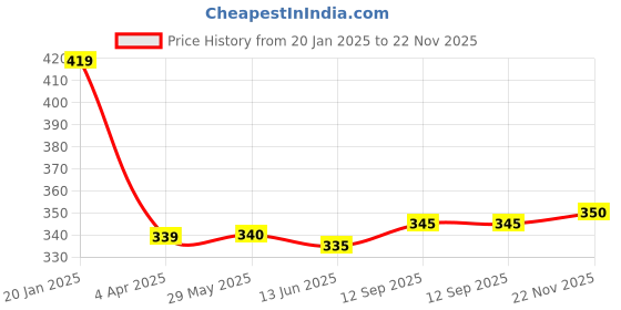 firstcry.com Babyhug Cotton Lycra Knit Full Length Leggings With Floral Print Pack of 2 - Blue & Yellow babyhug Price History Graph from 20 Jan 2025 to 22 Nov 2025
