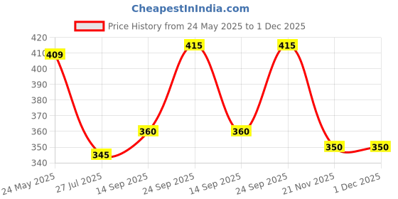 firstcry.com Babyhug Cotton Lycra Knit Full Length Leggings With Floral Print Pack Of 2 - Light Blue & Yellow babyhug Price History Graph from 24 May 2025 to 1 Dec 2025