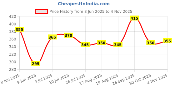 firstcry.com Babyhug Cotton Lycra Knit Full Length Leggings With Floral Print Pack Of 2 - Light Blue & Yellow babyhug Price History Graph from 8 Jun 2025 to 2 Nov 2025