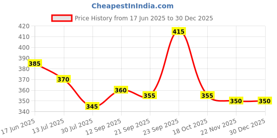 firstcry.com Babyhug Cotton Lycra Knit Full Length Leggings With Floral Print Pack Of 2 - Light Blue & Yellow babyhug Price History Graph from 17 Jun 2025 to 30 Dec 2025