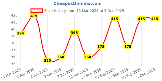firstcry.com Babyhug Cotton Lycra Knit Full Length Leggings With Floral Print Pack of 2 - White & Light Pink babyhug Price History Graph from 13 Mar 2025 to 3 Dec 2025
