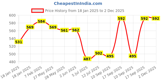 firstcry.com Babyhug Cotton Lycra Knit Full Length Leggings with Floral Print Pack of 3 - Pink Light Blue & White babyhug Price History Graph from 18 Jan 2025 to 30 Nov 2025