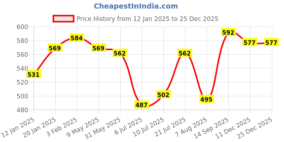 firstcry.com Babyhug Cotton Lycra Knit Full Length Leggings with Floral Print Pack of 3 - Pink Light Blue & White babyhug Price History Graph from 12 Jan 2025 to 25 Dec 2025