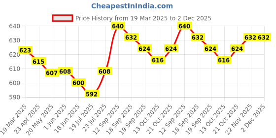 firstcry.com Babyhug Cotton Lycra Knit Full Length Leggings With Floral Print Pack of 3 - Yellow Pink & White babyhug Price History Graph from 19 Mar 2025 to 2 Dec 2025