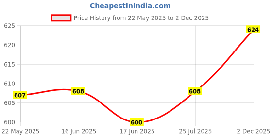 firstcry.com Babyhug Cotton Lycra Knit Full Length Leggings With Floral Print Pack of 3 - Yellow Pink & White babyhug Price History Graph from 22 May 2025 to 2 Dec 2025