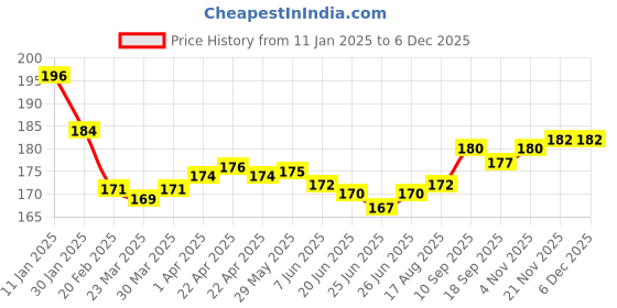 firstcry.com Babyhug Cotton Lycra Knit Full Length Leggings with Floral Print -Purple babyhug Price History Graph from 11 Jan 2025 to 5 Dec 2025