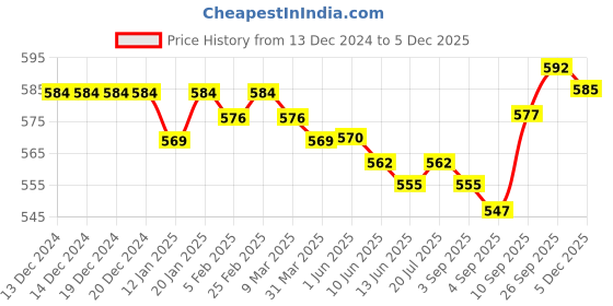 firstcry.com Babyhug Cotton Lycra Knit Full Length Leggings With Heart & Floral Print Pack of 3 - Dark Pink White & Yellow babyhug Price History Graph from 13 Dec 2024 to 5 Dec 2025