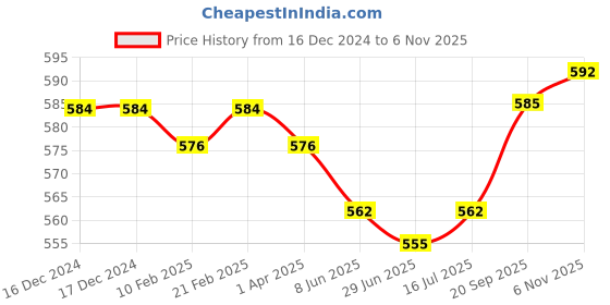 firstcry.com Babyhug Cotton Lycra Knit Full Length Leggings With Heart & Floral Print Pack of 3 - Dark Pink White & Yellow babyhug Price History Graph from 16 Dec 2024 to 6 Nov 2025