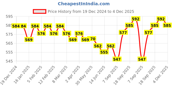 firstcry.com Babyhug Cotton Lycra Knit Full Length Leggings With Heart & Floral Print Pack of 3 - Dark Pink White & Yellow babyhug Price History Graph from 19 Dec 2024 to 4 Dec 2025