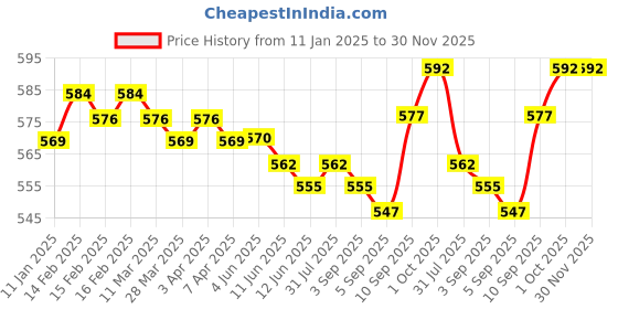firstcry.com Babyhug Cotton Lycra Knit Full Length Leggings With Heart & Floral Print Pack of 3 - Dark Pink White & Yellow babyhug Price History Graph from 11 Jan 2025 to 30 Nov 2025