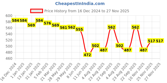 firstcry.com Babyhug Cotton Lycra Knit Full Length Leggings With Heart & Polka Dot Print Pack of 3 - Blue Dark Pink & Navy Blue babyhug Price History Graph from 16 Dec 2024 to 27 Nov 2025