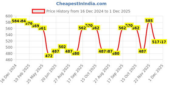 firstcry.com Babyhug Cotton Lycra Knit Full Length Leggings With Heart & Polka Dot Print Pack of 3 - Blue Dark Pink & Navy Blue babyhug Price History Graph from 16 Dec 2024 to 30 Nov 2025