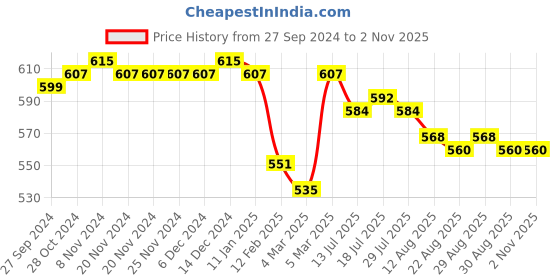firstcry.com Babyhug Cotton Lycra Knit Full Length Leggings with Heart & Polka Dots Print Pack of 3 - Blue & Pink babyhug Price History Graph from 27 Sep 2024 to 2 Nov 2025