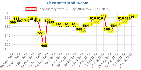 firstcry.com Babyhug Cotton Lycra Knit Full Length Leggings with Heart & Polka Dots Print Pack of 3 - Blue & Pink babyhug Price History Graph from 28 Sep 2024 to 25 Nov 2025