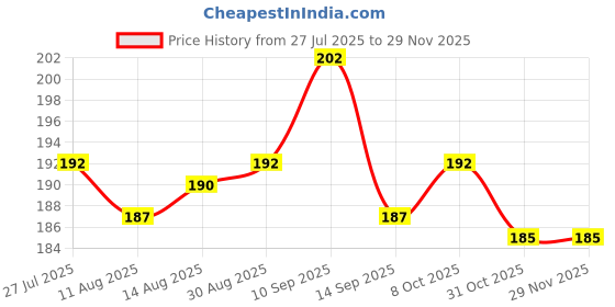 firstcry.com Babyhug Cotton Lycra Knit Full Length Leggings With Heart Patch - Dark Pink babyhug Price History Graph from 27 Jul 2025 to 28 Nov 2025