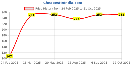 firstcry.com Babyhug Cotton Lycra Knit Full Length Leggings with Heart  Print  - Black babyhug Price History Graph from 24 Feb 2025 to 31 Oct 2025