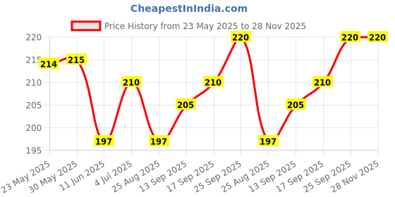 firstcry.com Babyhug Cotton Lycra Knit Full Length Leggings With Heart Print - Navy Blue babyhug Price History Graph from 23 May 2025 to 27 Nov 2025