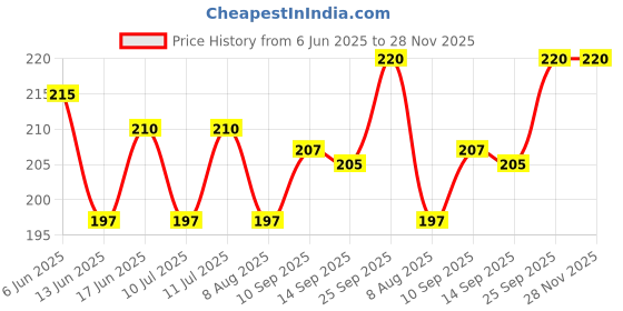 firstcry.com Babyhug Cotton Lycra Knit Full Length Leggings With Heart Print - Navy Blue babyhug Price History Graph from 6 Jun 2025 to 28 Nov 2025