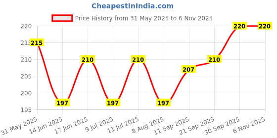 firstcry.com Babyhug Cotton Lycra Knit Full Length Leggings With Heart Print - Navy Blue babyhug Price History Graph from 31 May 2025 to 6 Nov 2025