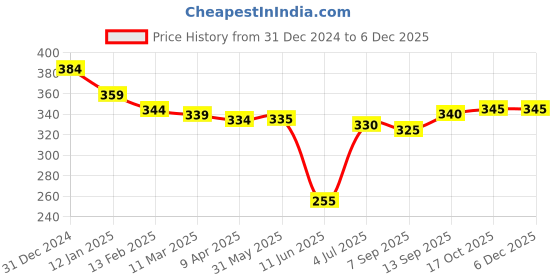 firstcry.com Babyhug Cotton Lycra Knit Full Length Leggings With Heart Print Pack of 2 - Dark Pink babyhug Price History Graph from 31 Dec 2024 to 5 Dec 2025