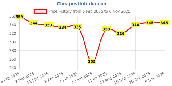 firstcry.com Babyhug Cotton Lycra Knit Full Length Leggings With Heart Print Pack of 2 - Dark Pink babyhug Price History Graph from 6 Feb 2025 to 6 Nov 2025