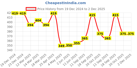 firstcry.com Babyhug Cotton Lycra Knit Full Length Leggings With Polka Dot & Butterfly Print Pack of 2 - Yellow & Purple babyhug Price History Graph from 19 Dec 2024 to 1 Dec 2025