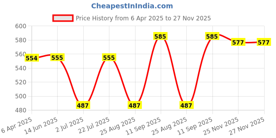 firstcry.com Babyhug Cotton Lycra Knit Full Length Leggings With Polka Dot & Floral Print Pack of 3 - Dark Pink Navy Blue & Yellow babyhug Price History Graph from 6 Apr 2025 to 26 Nov 2025