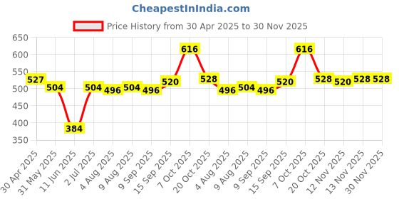 firstcry.com Babyhug Cotton Lycra Knit Full Length Leggings with Polka Dot & Floral Print Pack of 3 - Pink & Blue babyhug Price History Graph from 30 Apr 2025 to 30 Nov 2025