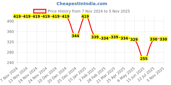 firstcry.com Babyhug Cotton Lycra Knit Full Length Leggings With Polka Dot Print Pack Of 2 - Blue & Red babyhug Price History Graph from 7 Nov 2024 to 5 Nov 2025