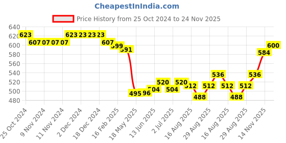 firstcry.com Babyhug Cotton Lycra Knit Full Length Leggings With Polka Dots & Floral Print Pack Of 3 - Multicolor babyhug Price History Graph from 25 Oct 2024 to 24 Nov 2025
