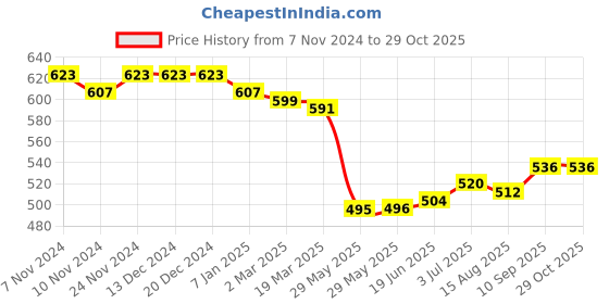 firstcry.com Babyhug Cotton Lycra Knit Full Length Leggings With Polka Dots & Floral Print Pack Of 3 - Multicolor babyhug Price History Graph from 7 Nov 2024 to 29 Oct 2025