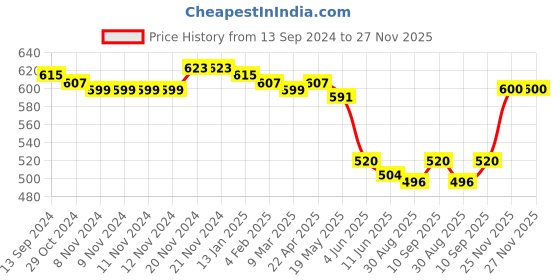 firstcry.com Babyhug Cotton Lycra Knit Full Length Leggings with Polka Dots  & Floral Print Pack of 3 - Pink & Yellow babyhug Price History Graph from 13 Sep 2024 to 27 Nov 2025