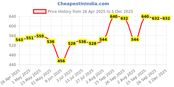 firstcry.com Babyhug Cotton Lycra Knit Full Length Leggings With Polka Dots & Floral Print Pack Of 3 - Pink Purple & Yellow babyhug Price History Graph from 26 Apr 2025 to 5 Dec 2025