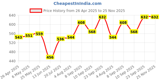 firstcry.com Babyhug Cotton Lycra Knit Full Length Leggings With Polka Dots & Floral Print Pack Of 3 - Pink Purple & Yellow babyhug Price History Graph from 26 Apr 2025 to 24 Nov 2025