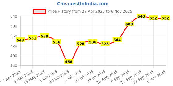 firstcry.com Babyhug Cotton Lycra Knit Full Length Leggings With Polka Dots & Floral Print Pack Of 3 - Pink Purple & Yellow babyhug Price History Graph from 27 Apr 2025 to 5 Nov 2025