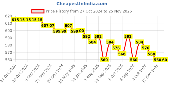 firstcry.com Babyhug Cotton Lycra Knit Full Length Leggings with Polka Dots & Floral Print Pack of 3 - Pink Yellow & Navy Blue babyhug Price History Graph from 27 Oct 2024 to 25 Nov 2025