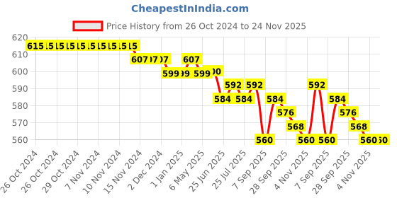 firstcry.com Babyhug Cotton Lycra Knit Full Length Leggings with Polka Dots & Floral Print Pack of 3 - Pink Yellow & Navy Blue babyhug Price History Graph from 26 Oct 2024 to 24 Nov 2025