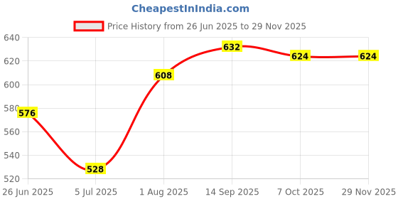 firstcry.com Babyhug Cotton Lycra Knit Full Length Leggings With Polka Dots & Floral Print Pack Of 3 - Red Dark Pink & Navy Blue babyhug Price History Graph from 26 Jun 2025 to 28 Nov 2025