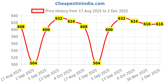 firstcry.com Babyhug Cotton Lycra Knit Full Length Leggings With Polka Dots & Floral Print Pack Of 3 - Red Dark Pink & Navy Blue babyhug Price History Graph from 17 Aug 2025 to 2 Dec 2025