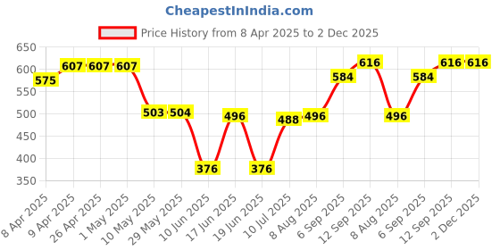 firstcry.com Babyhug Cotton Lycra Knit Full Length Leggings with Polka Dots & Fruits Print Pack of 3 - Mustard Pink & Blue babyhug Price History Graph from 8 Apr 2025 to 2 Dec 2025