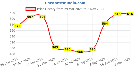 firstcry.com Babyhug Cotton Lycra Knit Full Length Leggings with Polka Dots & Fruits Print Pack of 3 - Mustard Pink & Blue babyhug Price History Graph from 29 Mar 2025 to 4 Nov 2025