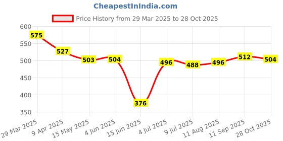 firstcry.com Babyhug Cotton Lycra Knit Full Length Leggings with Polka Dots & Star Print Pack of 3 - Pink Red & Lilac babyhug Price History Graph from 29 Mar 2025 to 28 Oct 2025