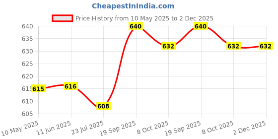 firstcry.com Babyhug Cotton Lycra Knit Full Length Leggings with Polka Dots & Sun Print Pack of 3 - Yellow & Pink babyhug Price History Graph from 10 May 2025 to 2 Dec 2025
