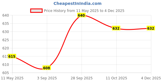 firstcry.com Babyhug Cotton Lycra Knit Full Length Leggings with Polka Dots & Sun Print Pack of 3 - Yellow & Pink babyhug Price History Graph from 11 May 2025 to 4 Dec 2025
