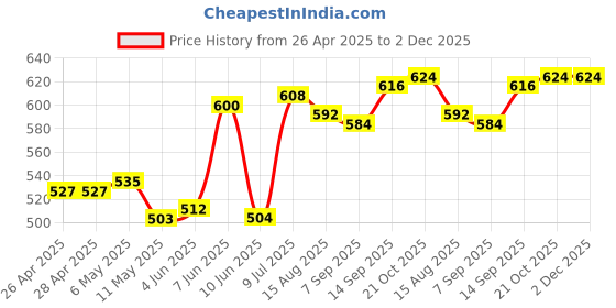 firstcry.com Babyhug Cotton Lycra Knit Full Length Leggings with Polka Dots Floral Print Pack of 3 - Mustard Pink & Blue babyhug Price History Graph from 26 Apr 2025 to 1 Dec 2025