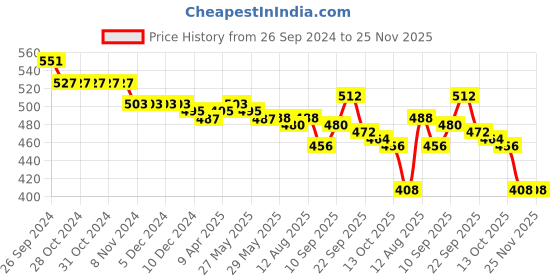 firstcry.com Babyhug Cotton Lycra Knit Full Length Leggings with Solid  Polka Dots & Floral Print Pack of 3 - Blue Pink & White babyhug Price History Graph from 26 Sep 2024 to 24 Nov 2025