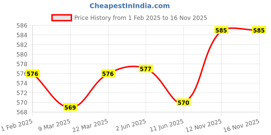 firstcry.com Babyhug Cotton Lycra Knit Full Length Leggings with Star & Unicorn Prints Pack of 3 - Navy Blue Pink & White babyhug Price History Graph from 1 Feb 2025 to 15 Nov 2025