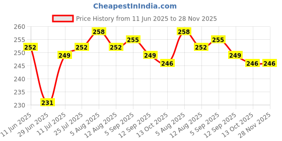 firstcry.com Babyhug Cotton Lycra Knit Full Length Leggings with Star Print - Navy Blue babyhug Price History Graph from 11 Jun 2025 to 28 Nov 2025