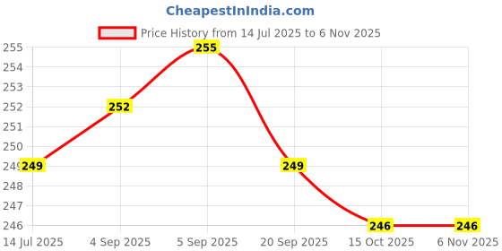 firstcry.com Babyhug Cotton Lycra Knit Full Length Leggings with Star Print - Navy Blue babyhug Price History Graph from 14 Jul 2025 to 4 Nov 2025